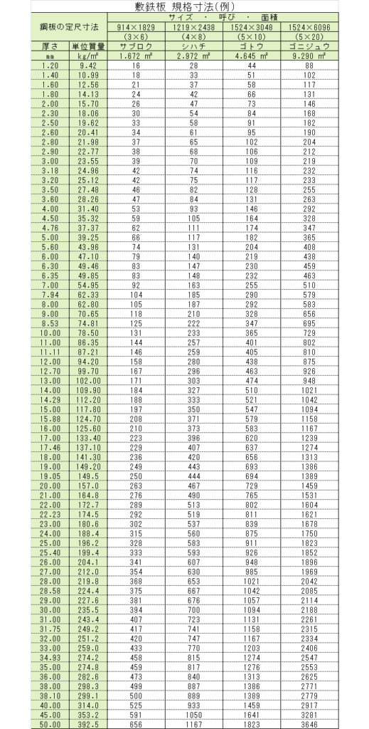鉄板寸法・重量│さく井フォーラム